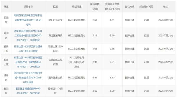 创达盈 北京宅地上新，海淀再出“王炸”
